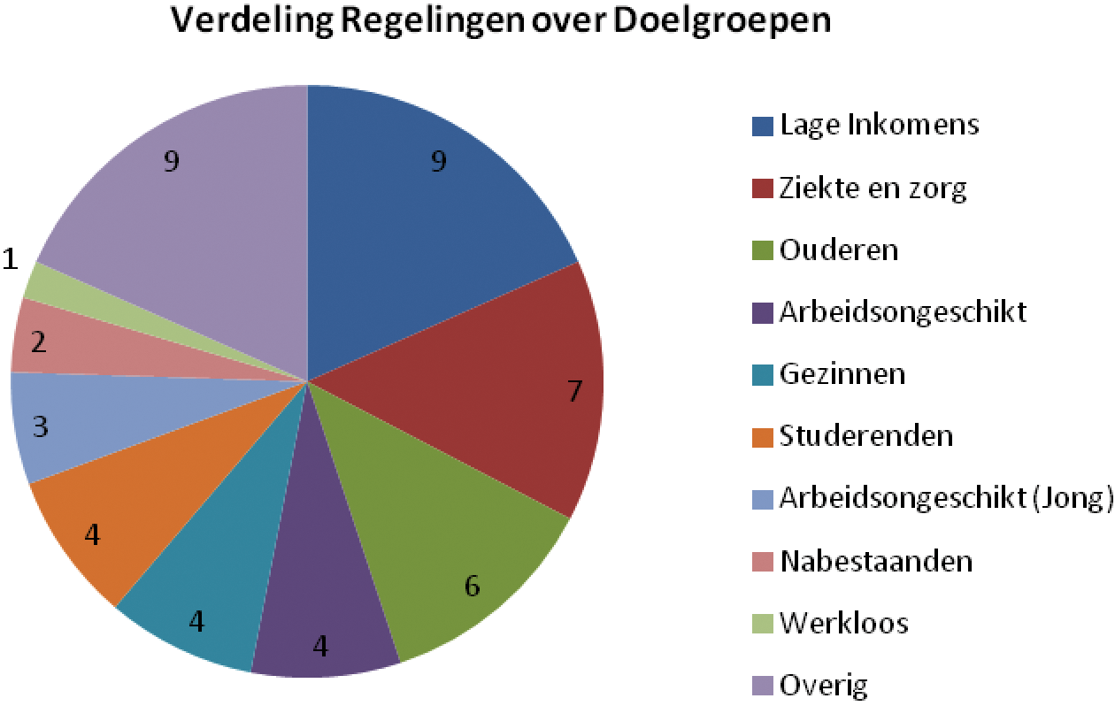 Figuur 1: Aantal regelingen per doelgroep (per 1 januari 2016)