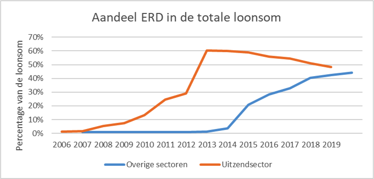 Figuur 1 Eigenrisicodragerschap uitzendsector vs. overige sectoren (Bron UWV)