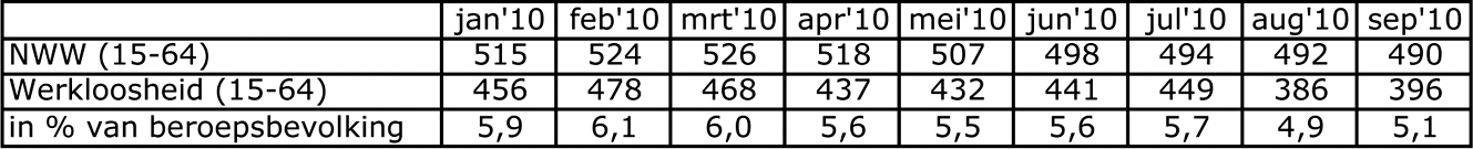 Tabel 1. Niet-werkende werkzoekenden (NWW) en werkloosheid 15–64 jaara (x 1000)