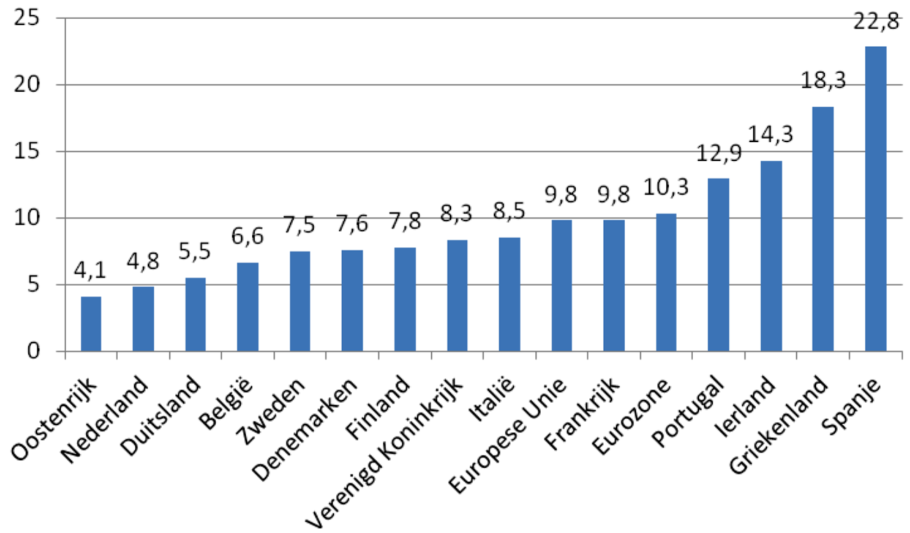 Figuur 2 Werkloosheid (internationale definitie) in internationaal perspectief