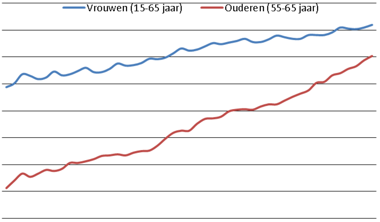 Figuur 2. Ontwikkeling bruto arbeidsparticipatie 2002–2013