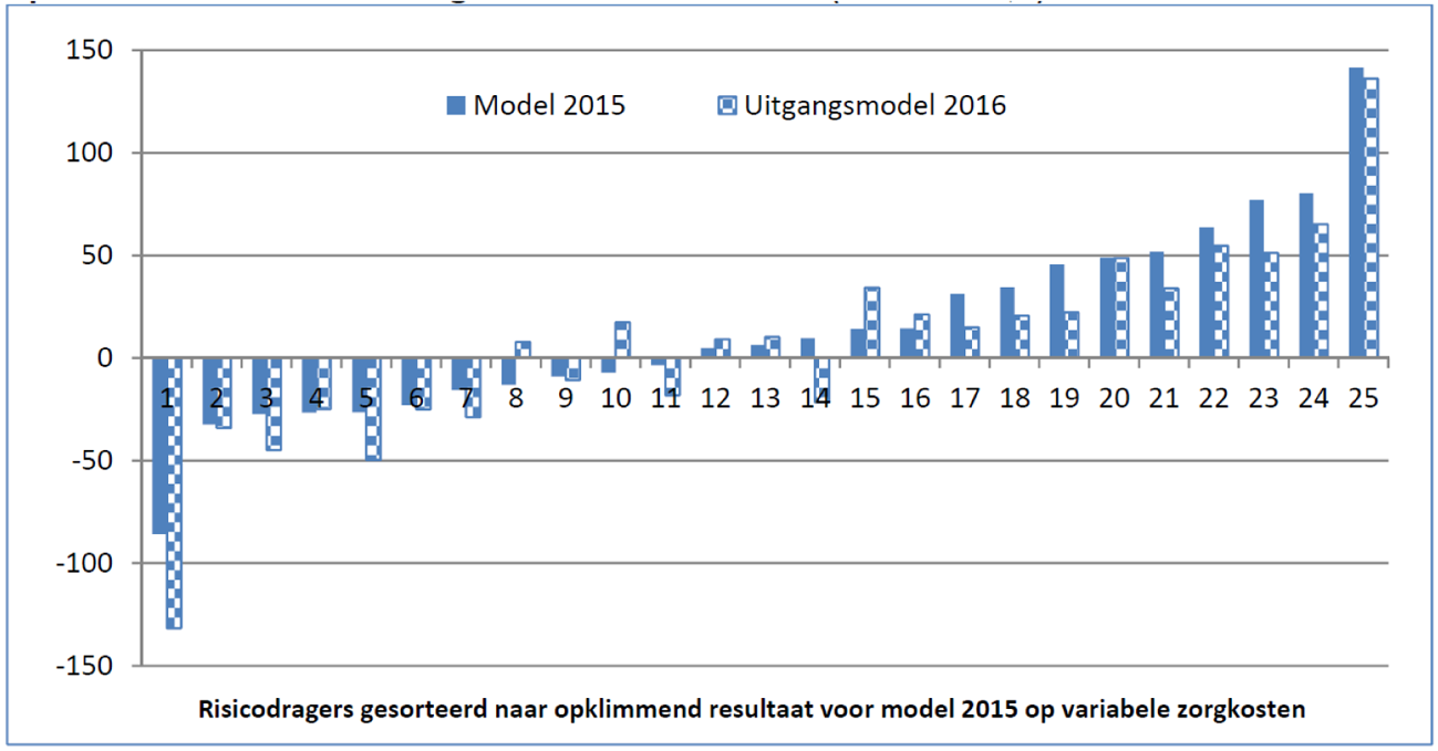 Figuur 1 Verwachte financiële resultaten in euro’s per verzekerdenjaar voor 25 verzekeraars voor de somatische zorg1