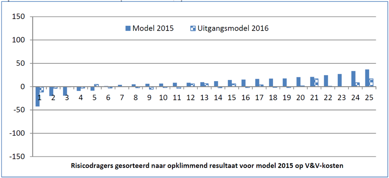 Figuur 2 Verwachte financiële resultaten in euro’s per verzekerdenjaar voor 25 verzekeraars voor de wijkverpleging