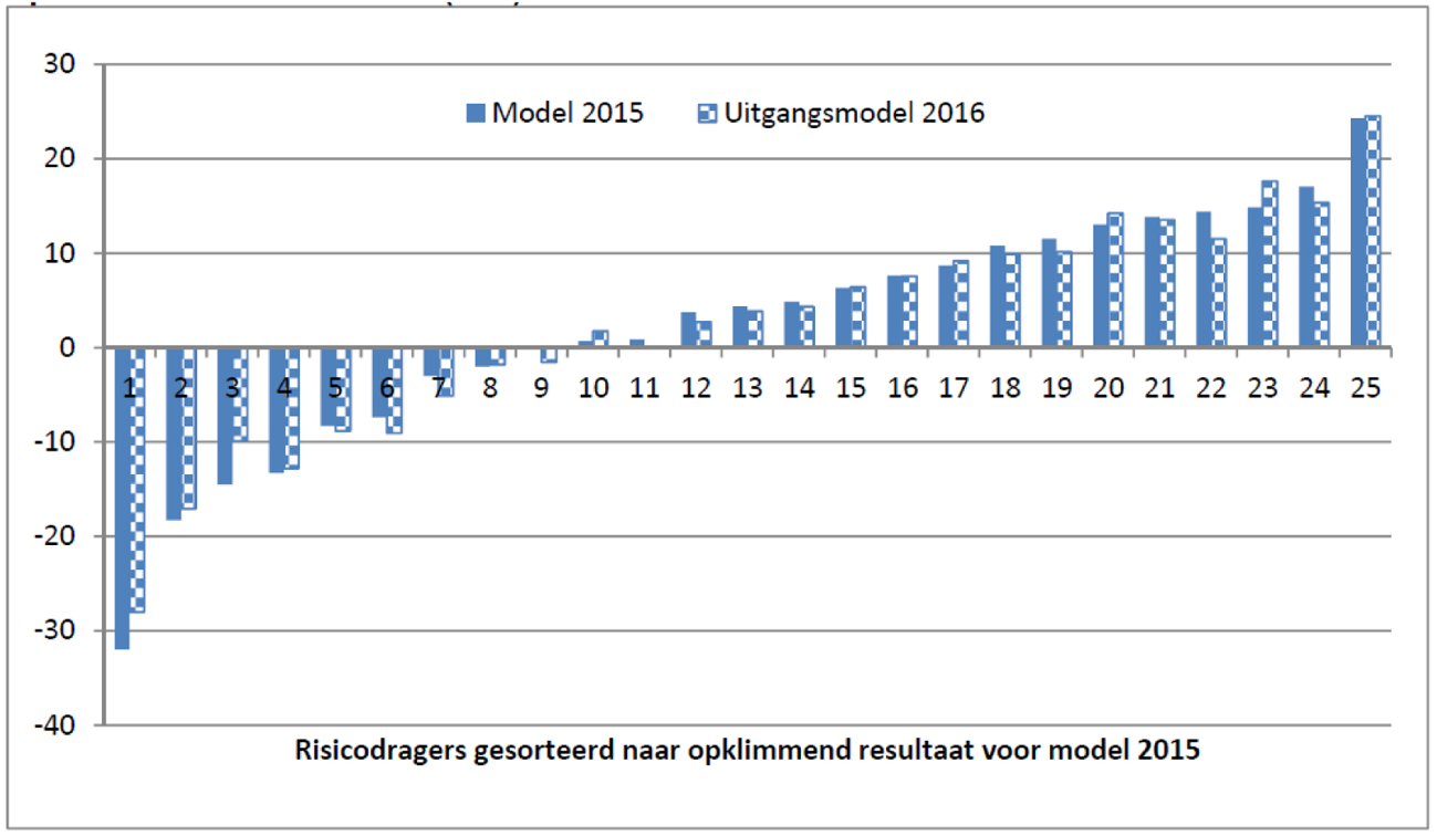 Figuur 3 Verwachte financiële resultaten in euro’s per verzekerdenjaar voor 25 verzekeraars voor de geneeskundige GGZ (18+)