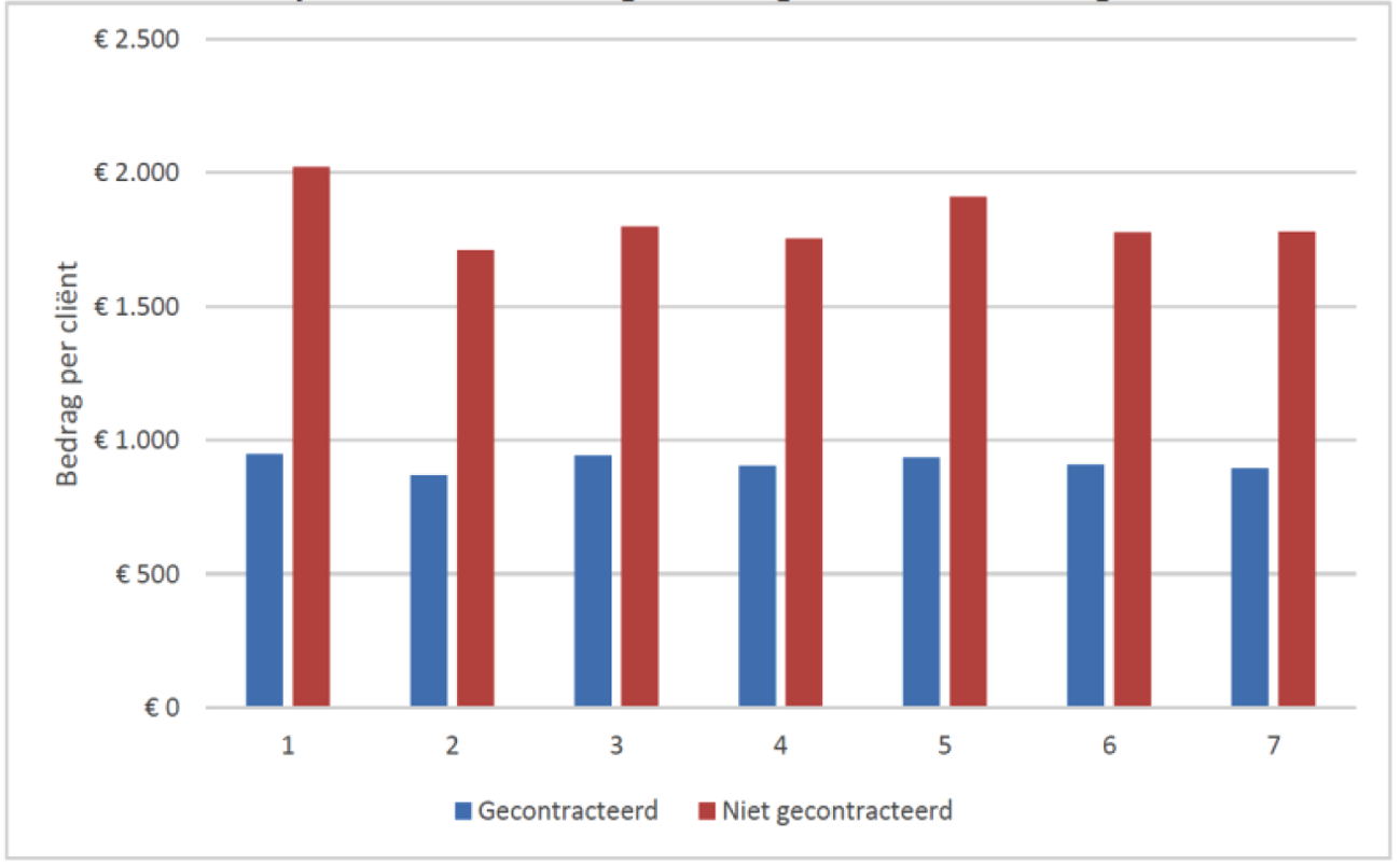 Gemiddelde kosten zorg per cliënt per maand in 2017 (Vektis, 2017)