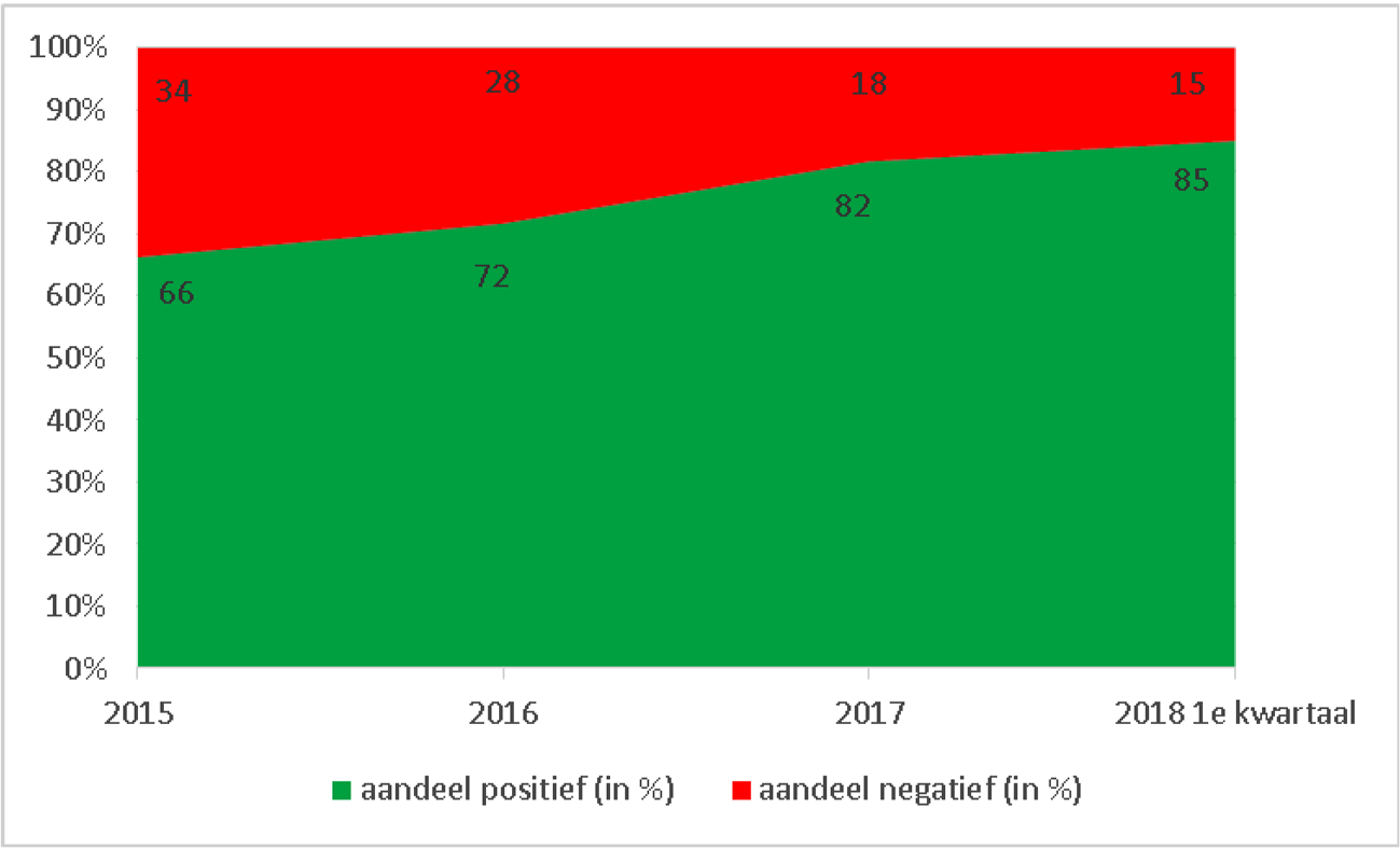 Figuur 1. Aandeel positief en negatief bevonden gemeentelijke aanvragen (2015-eerste kwartaal 2018)