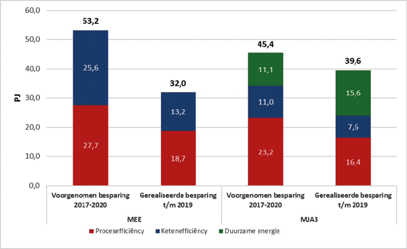 Figuur 1: Voorgenomen besparing in de EEP periode 2017–2020 en realisatie t/m 2019 (MEE/MJA3).