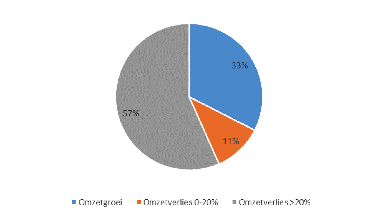 Figuur 6: Uitstaande belastingschuld naar omzetmutatie (vergelijking omzet 2019 en 2021)