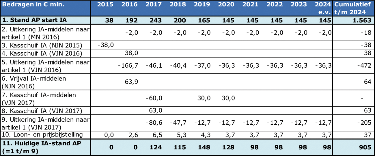 Tabel 3: IA-gerelateerde boekingen Aanvullende Post