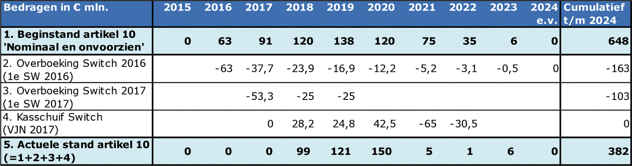 Tabel 4: IA-gerelateerde overboekingen artikel 10 Nominaal en onvoorzien