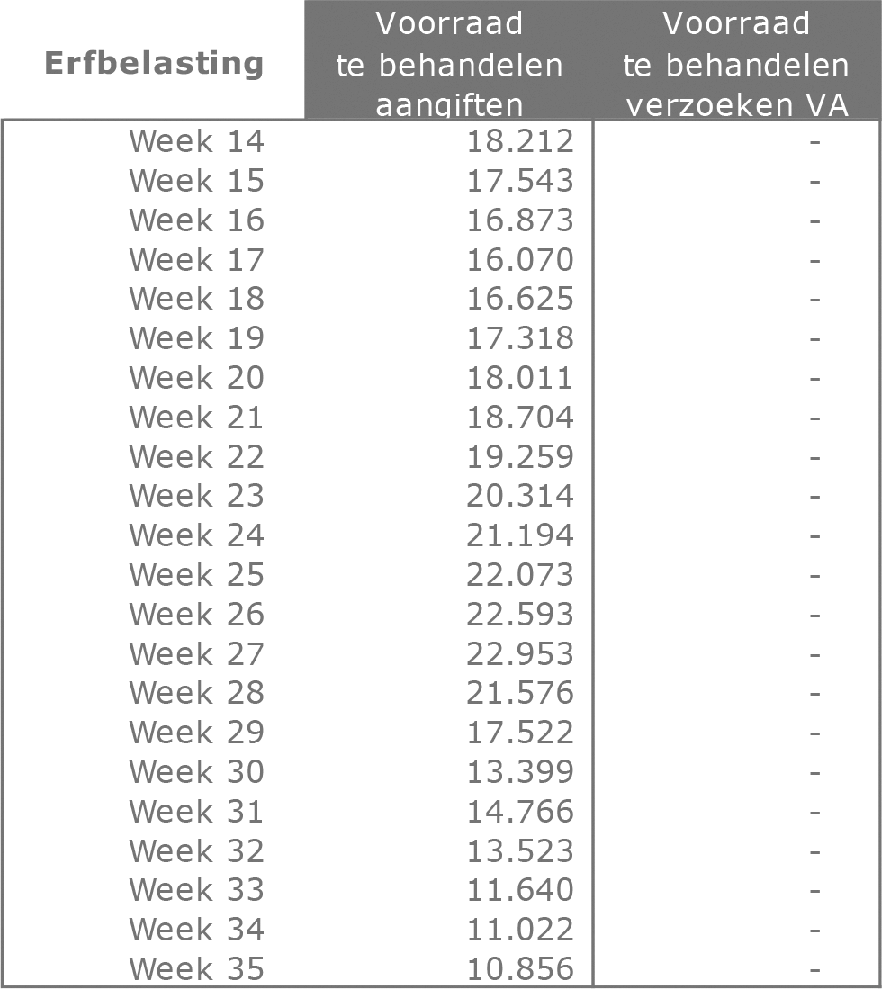 Tabel 1A: Voorraden erfbelasting per week sinds april 2018