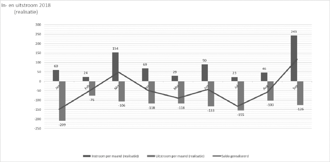 Figuur 1: Realisatie in- en uitstroom Belastingdienst april–september 2018 (in fte)