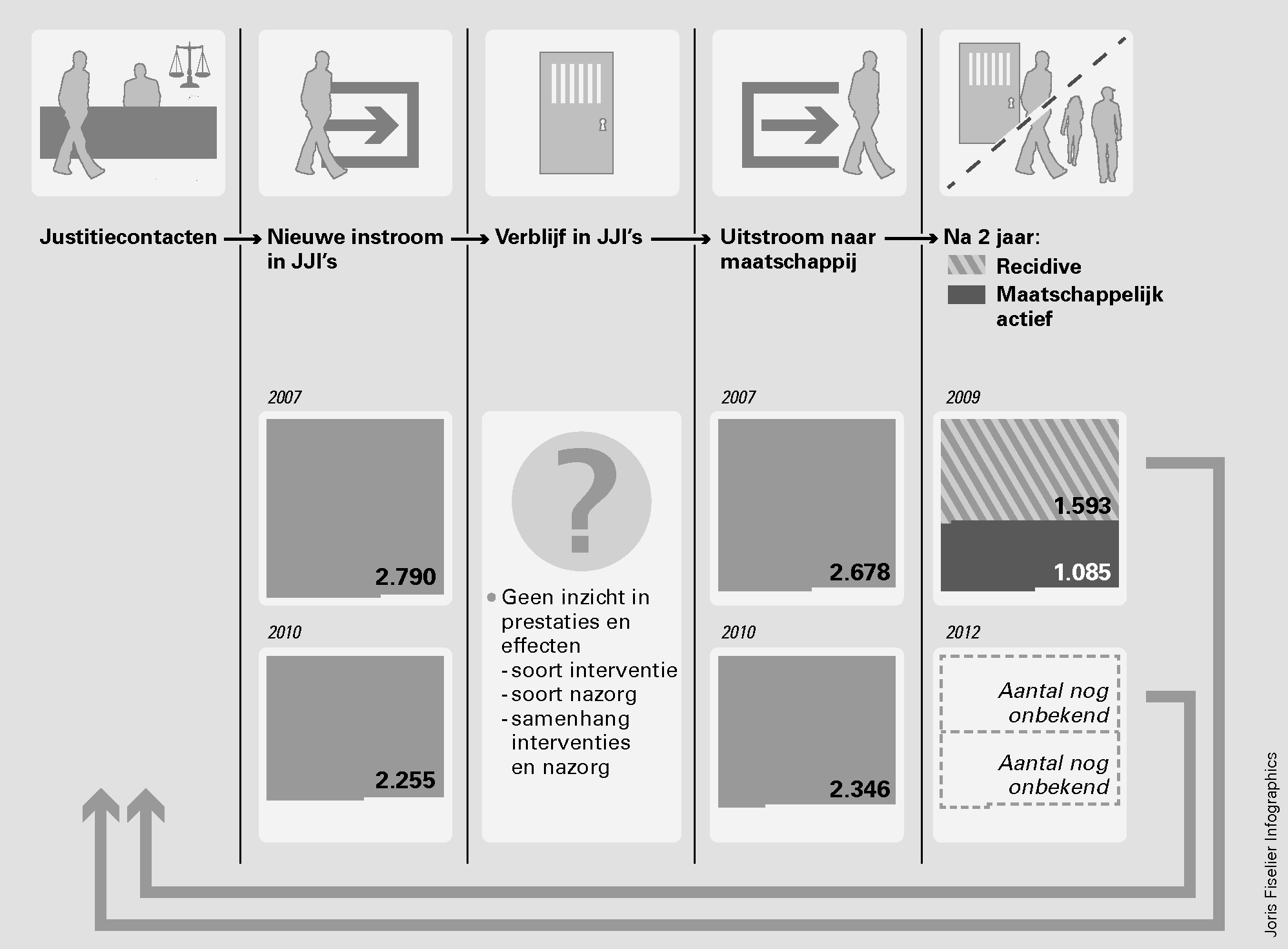 Figuur 3 Effecten verblijf strafrechtelijk geplaatste jeugdigen in JJI’s op maatschappelijke participatie, 2007 en 2010