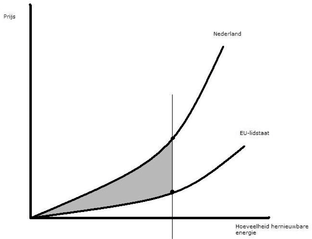 Figuur 3. Schematische weergave van de aanbodcurve van Nederland afgezet tegen de aanbodcurve van een ander land met meer potentie voor kosteneffectieve hernieuwbare energieopties. Het grijze vlak geeft de ruimte voor samenwerking weer. (Bron: eigen grafiek, weergave mede ontleend aan ECN, RES4LESS project.)