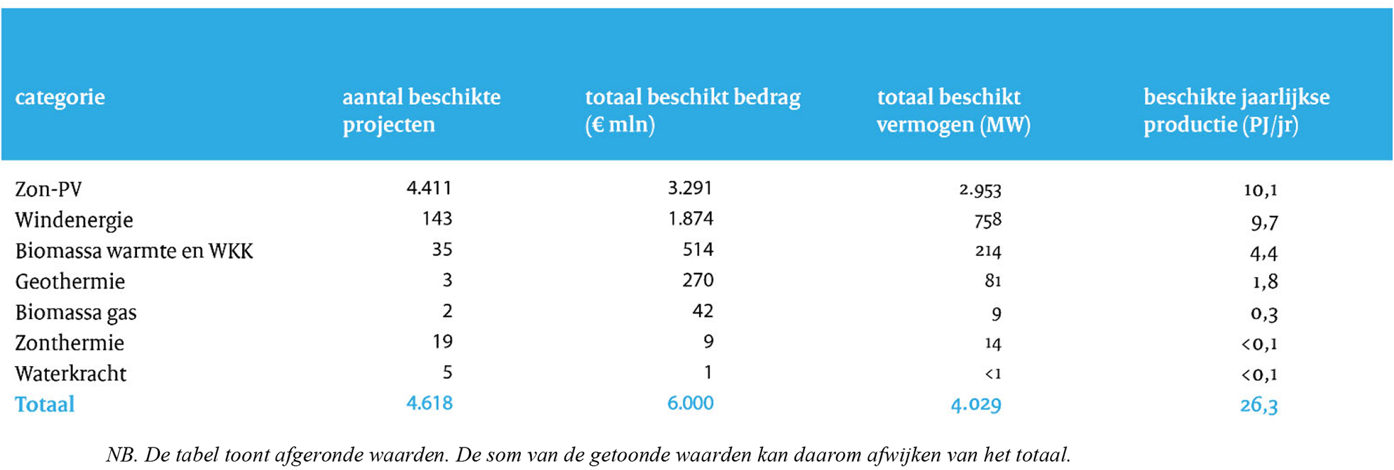 Figuur 1: Beschikkingen SDE+ najaar 2018