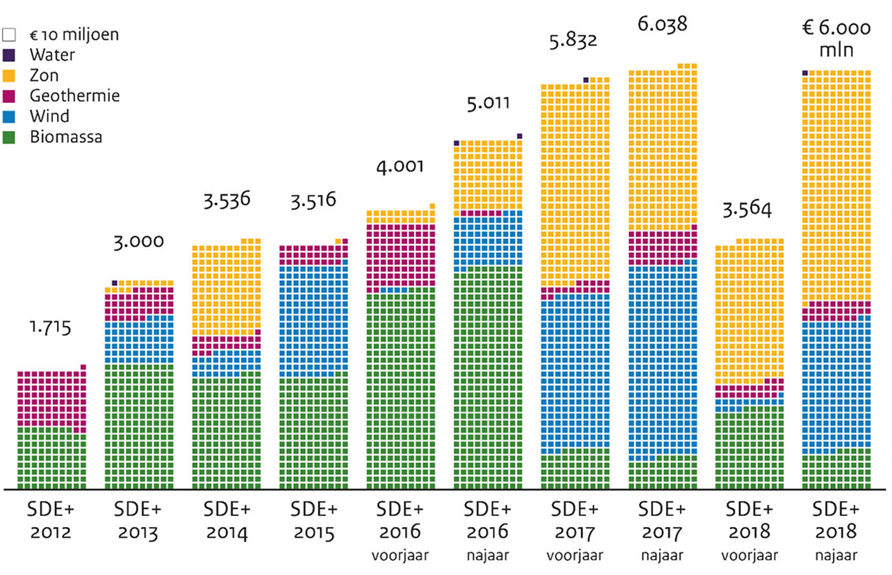 Figuur 2: Verplichtingenbudget per technologie in de verschillende SDE+ -rondes