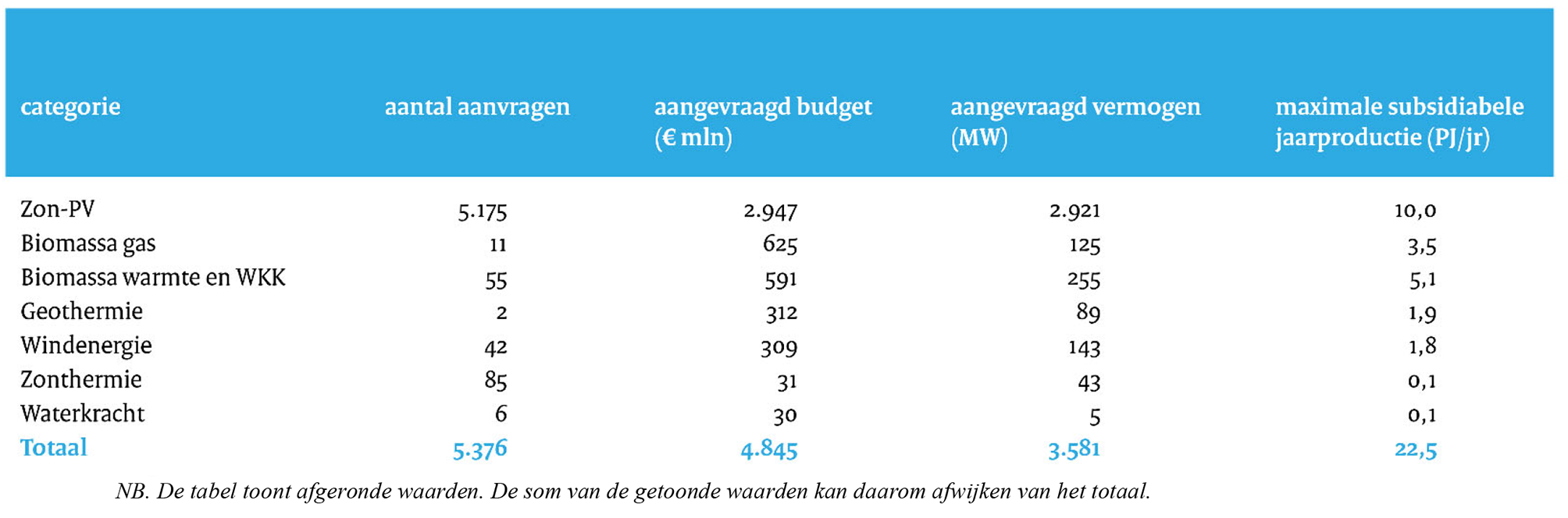 Figuur 6: Aanvragen SDE+ voorjaar 2019