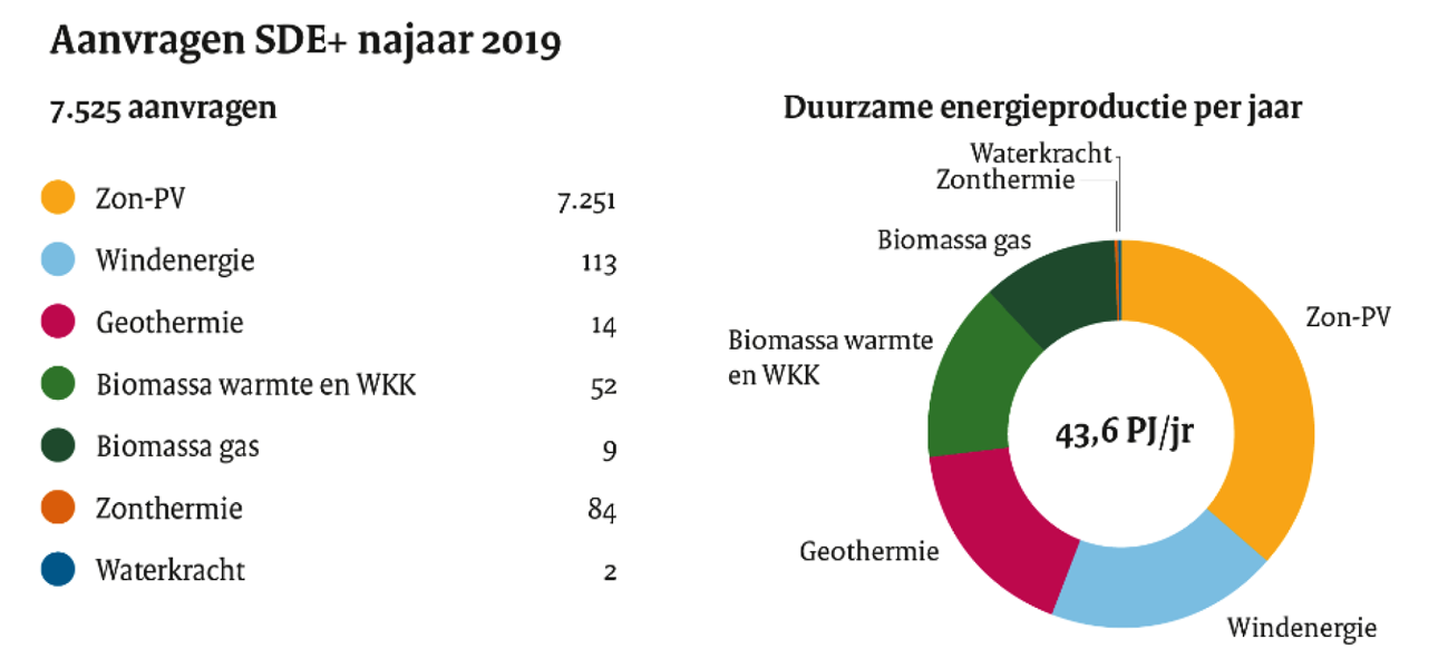 Figuur 1. Overzicht verdeling aanvragen over de categorieën.