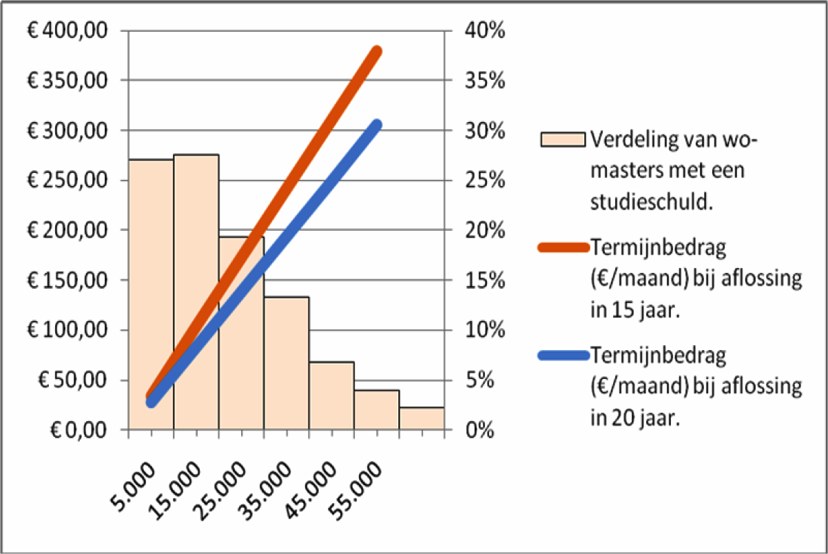 Maandbedragen (linkeras) naar hoogte van de studieschuld bij aflostermijn van 15 en 20 jaar (horizontaal) tegen de achtergrond van de frequentieverdeling van wo-masters met een studieschuld (rechteras, %, einde studie 2009, alle wo-masters met een studieschuld is 100%, bron: DUO, 2010).