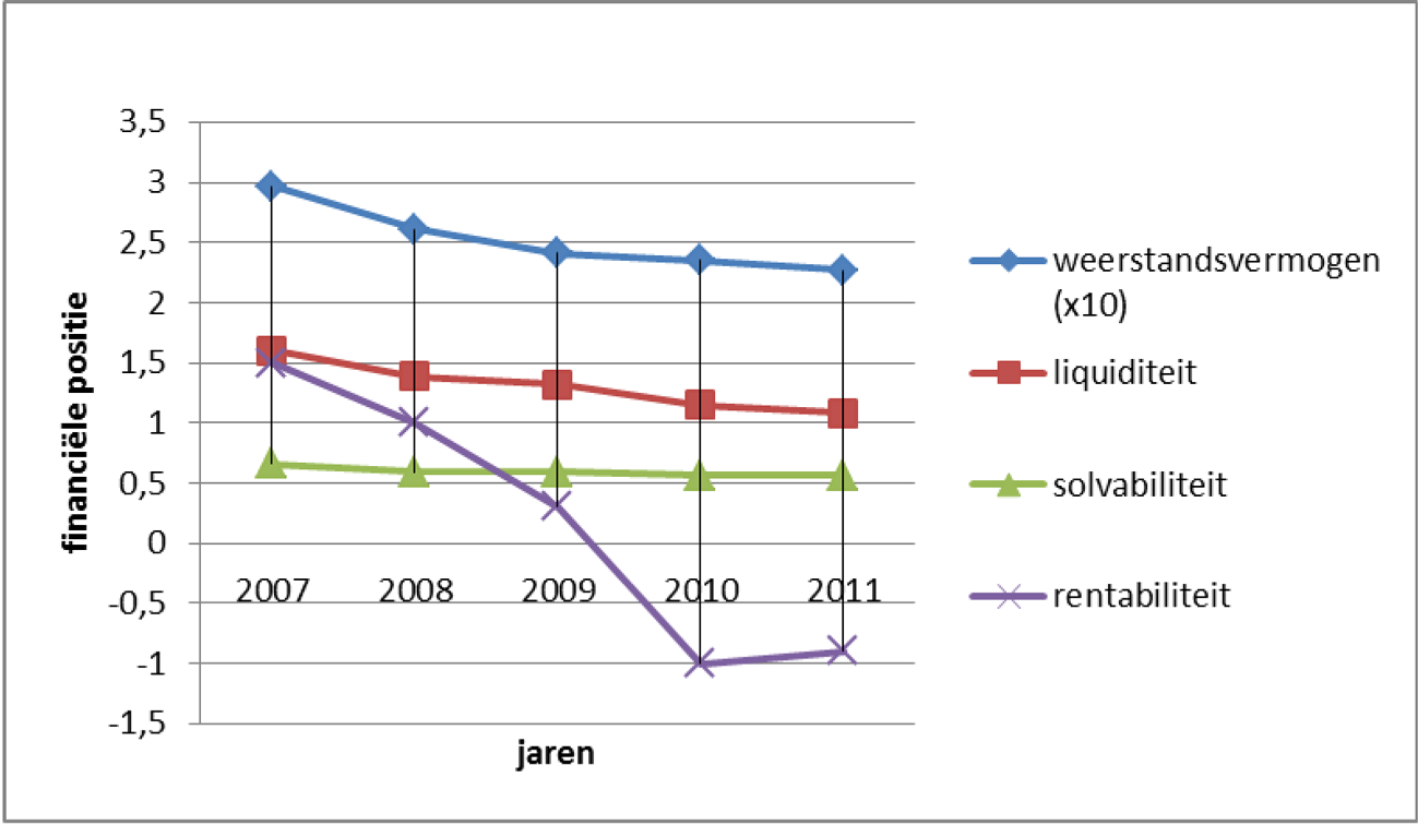 Figuur 1 Gemiddelde financiële positie (n = 296)