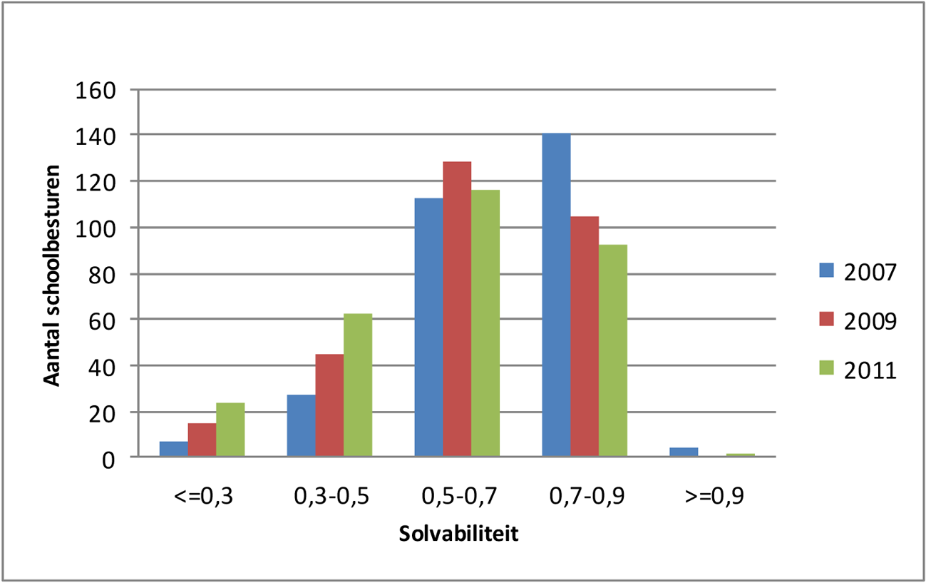 Figuur 2 Spreiding solvabiliteit