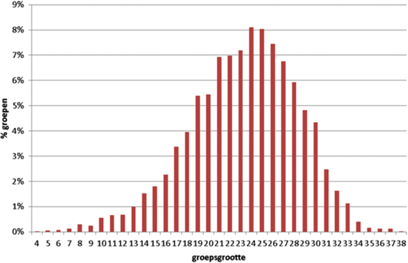 Fig. 2: % groepen naar grootte van de groep, 2013