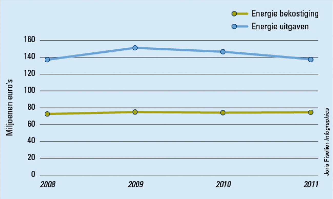 Figuur 7 Bekostiging en uitgaven voor energiegebruik in het (speciaal) basisonderwijs