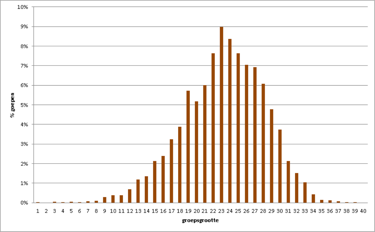 Figuur 1: percentage groepen naar grootte van de groep