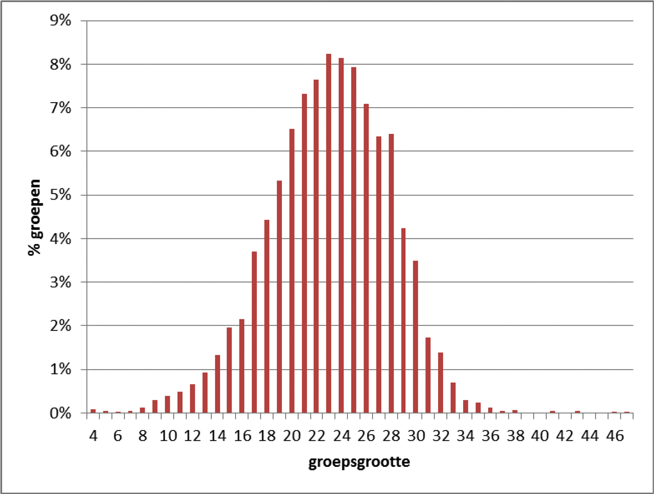 Figuur 2. Percentage groepen naar grootte van de groep