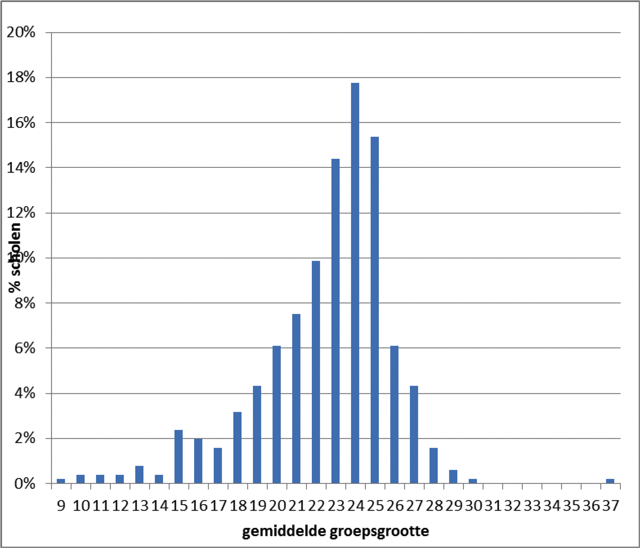 Figuur 3. Percentage scholen naar gemiddelde groepsgrootte per school