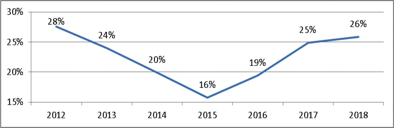 Figuur 3: Ontwikkeling aandeel brede adviezen (2012–2018)