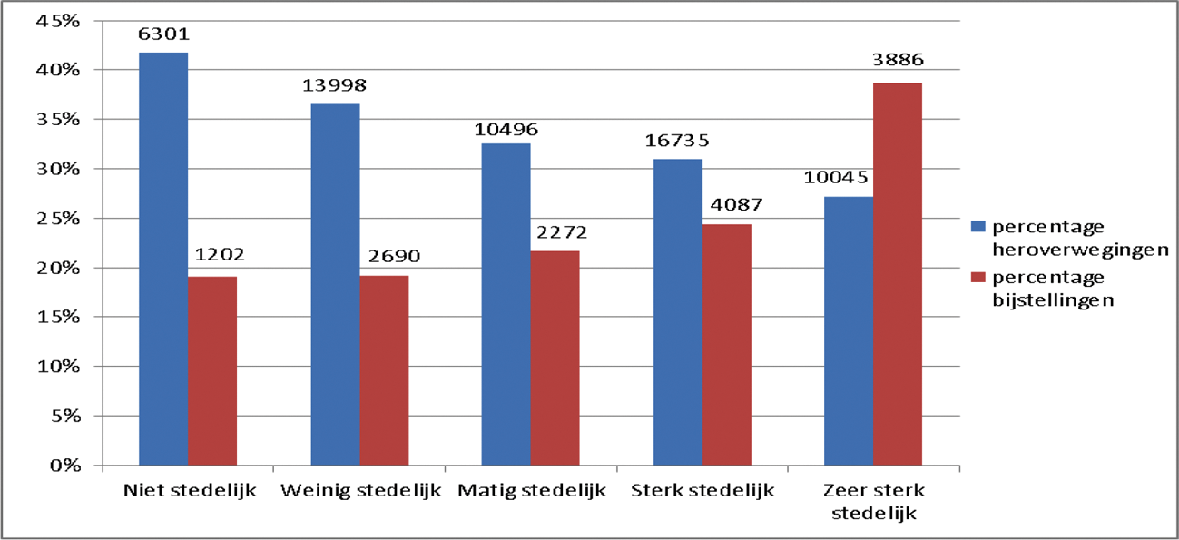 Figuur 5: Aandeel heroverwegingen van totaal adviezen en aandeel bijstellingen van aandeel heroverwegingen, naar mate van stedelijkheid (2018)