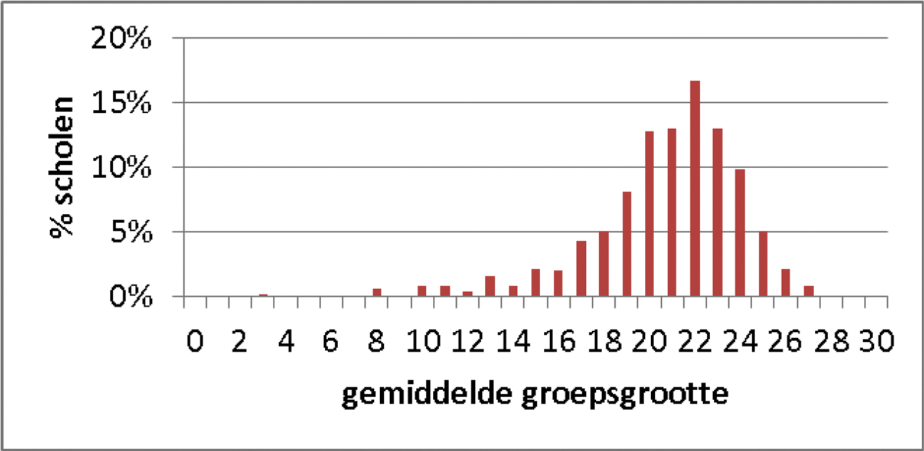 Figuur 3. Percentage scholen naar gemiddelde groepsgrootte per school