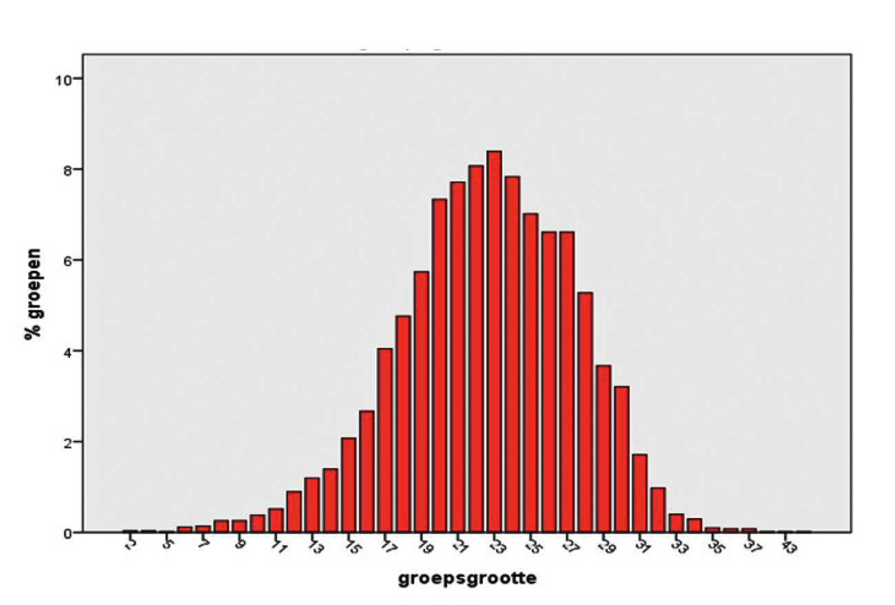 Figuur 2: spreiding groepsgrootte per groep, bron: DUO