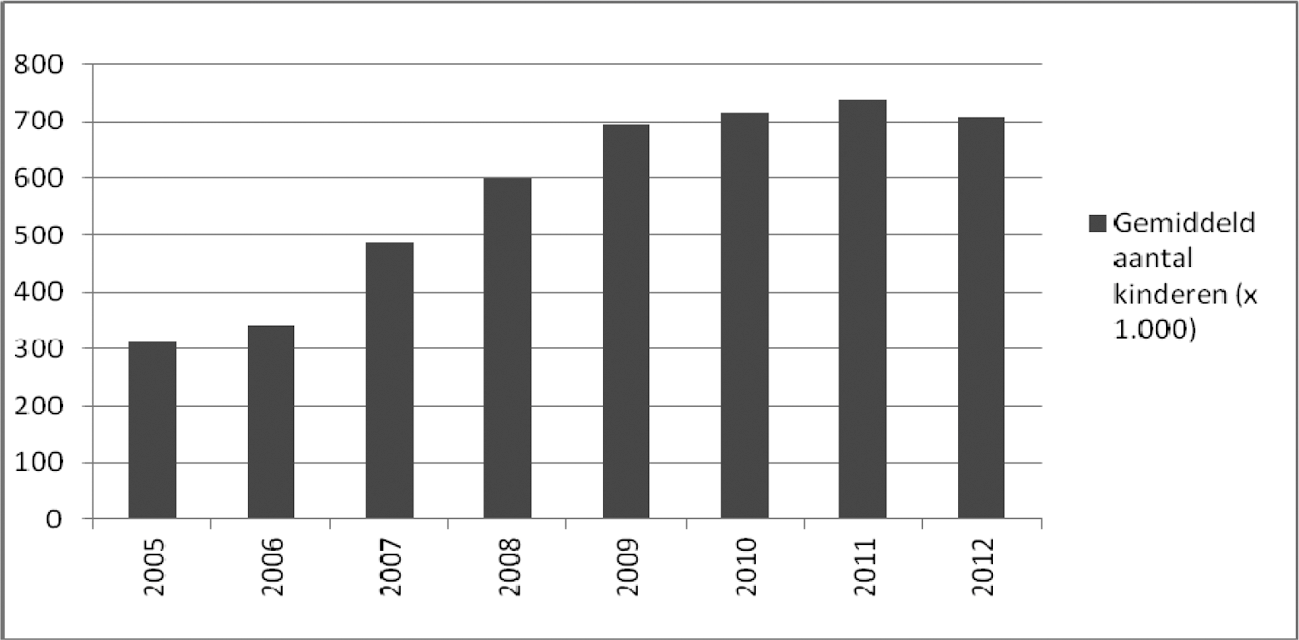 Figuur 1: aantal kinderen met kinderopvangtoeslag