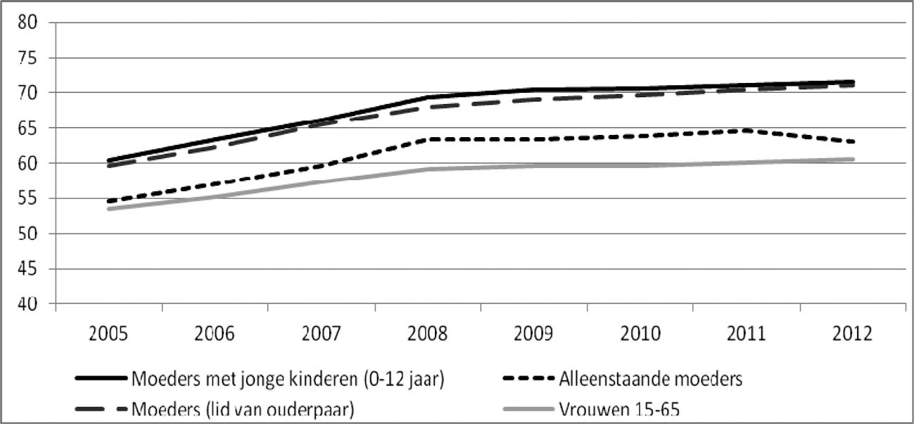 Figuur 2: netto arbeidsparticipatie vrouwen en moeders met jonge kinderen (in %)