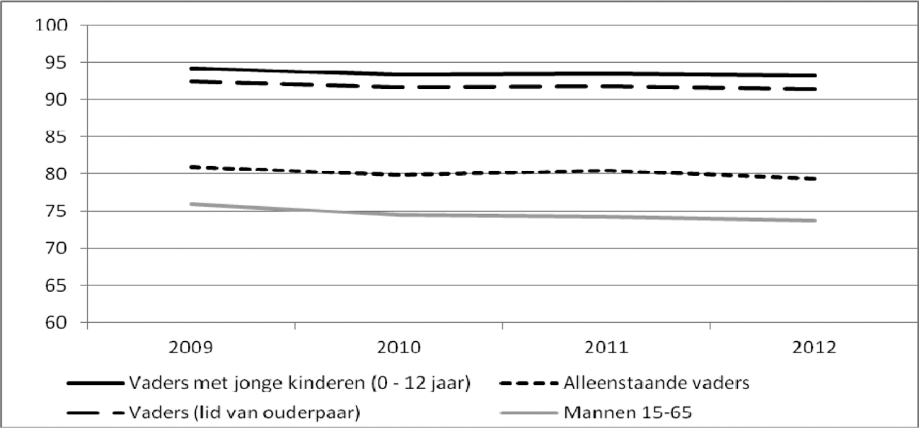 Figuur 3: netto arbeidsparticipatie mannen en vaders met jonge kinderen (in %)