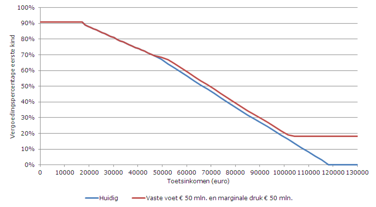 Figuur 1. Vormgeving huidige situatie (incl. indexatie) en intensivering van € 100 miljoen.