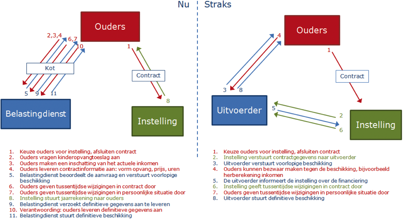 Figuur 1. Informatiestromen huidige situatie en bij directe financiering