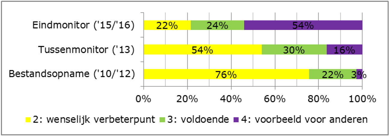 Figuur 2: Ontwikkeling van de beoordeling van de indicator «Ouders»