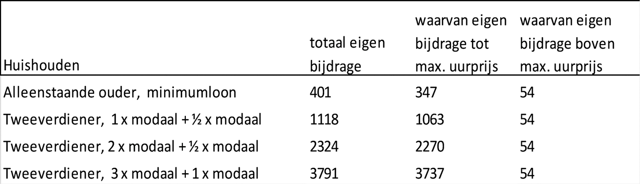 Tabel 1 Jaarlijkse eigen bijdrage (in euro’s) bij 1 dag1 per week dagopvang van 2 kinderen bij een uurtarief van 8,07 en een maximum uurprijs van 8,02 in 2019