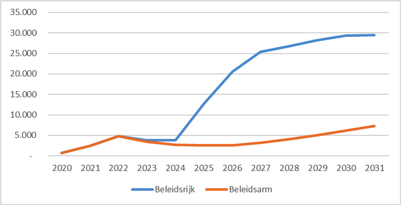 Figuur 1 Ontwikkeling personeelstekort beleidsrijke en beleidsarme scenario. 