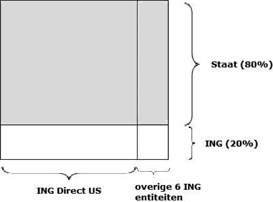 Figuur 5: Verdeling van verliezen op de Alt-A portefeuille voor en na verkoop ING Direct US