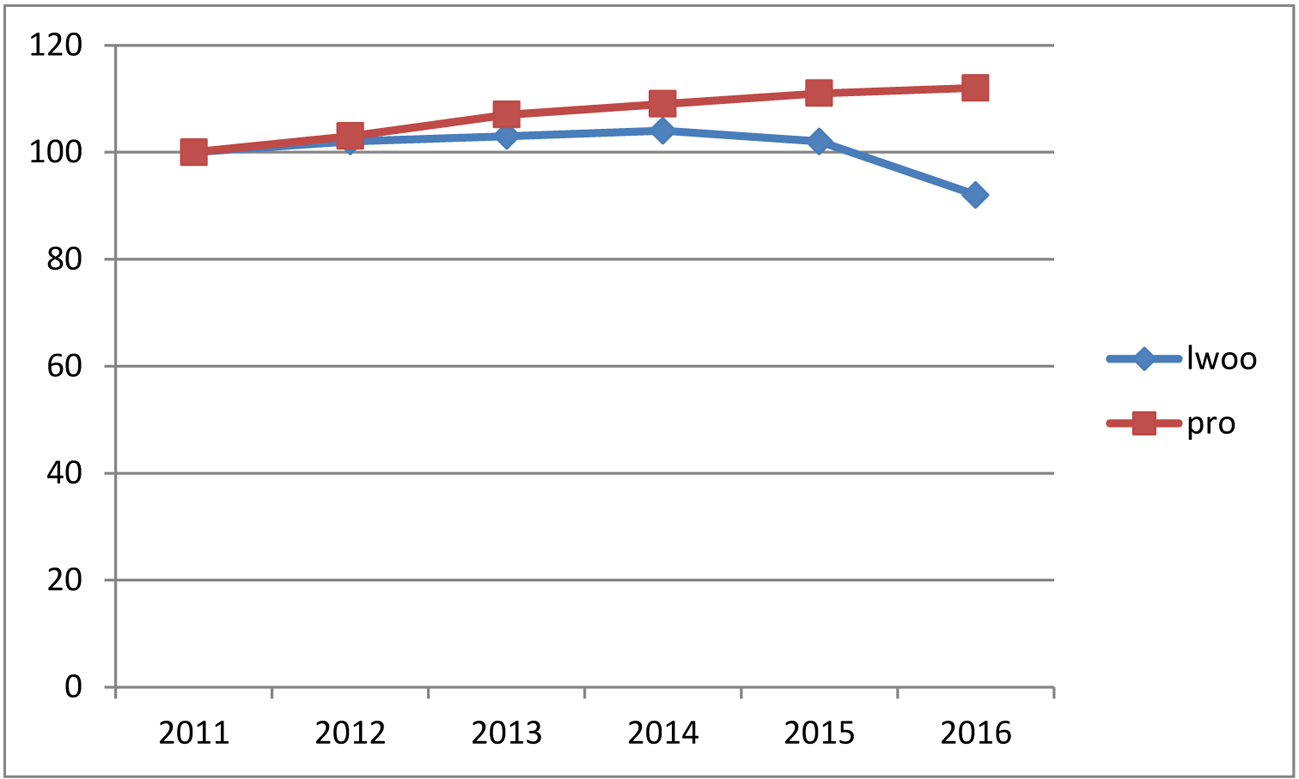 Figuur 5: Geïndexeerde leerlingenaantallen lwoo en pro (2011–2016)