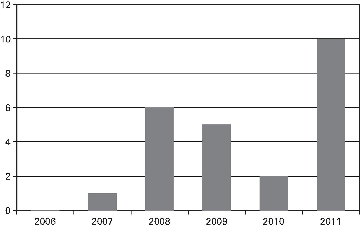                             Figuur 6 Evolutie van de negatieve accreditatiebesluiten