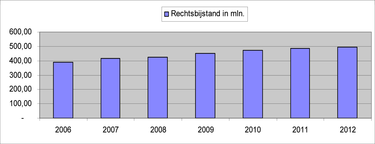 Figuur 2: ontwikkeling uitgaven gesubsidieerde rechtsbijstand