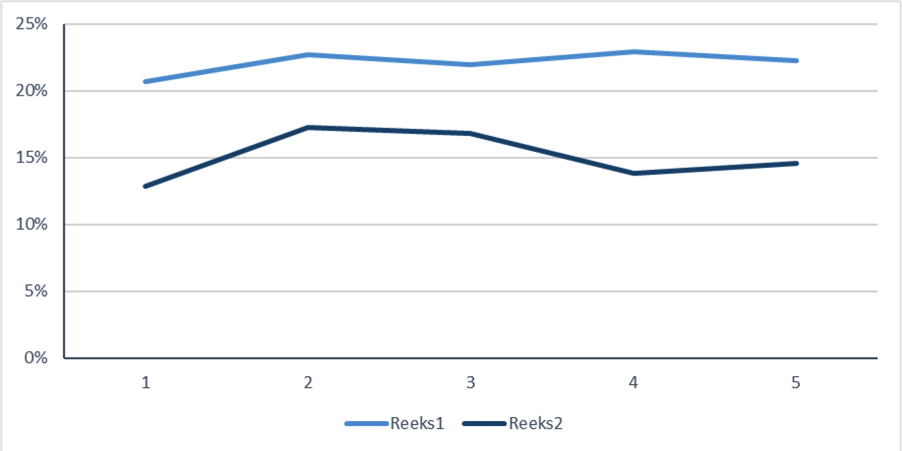 Gemiddelde renterisicobedrag 9 eurozonelanden en Nederland (refixing risk 1y)*