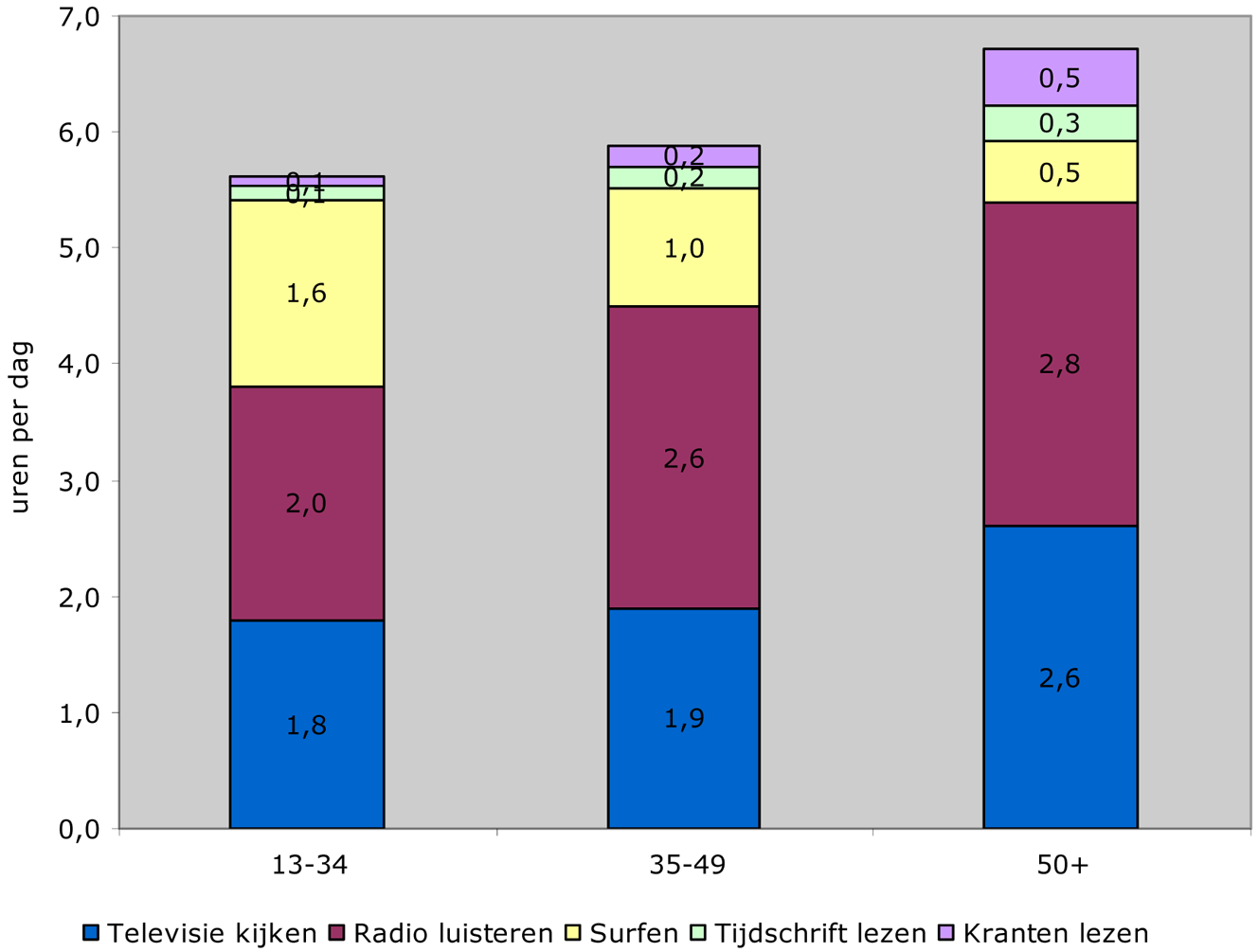 Figuur 8: Mediagebruik per mediumtype naar leeftijdsgroepen, in uren per dag (2009)