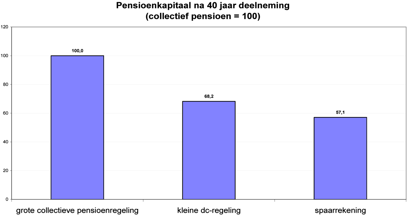 Figuur 1: Invloed van collectiviteit op pensioenuitkomst