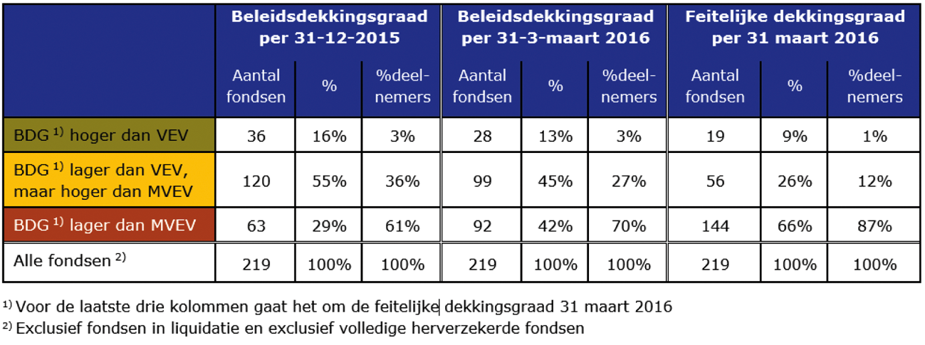 Financiële positie pensioenfondsen per 31 maart 2016 in vergelijking met die per 31 december 2015